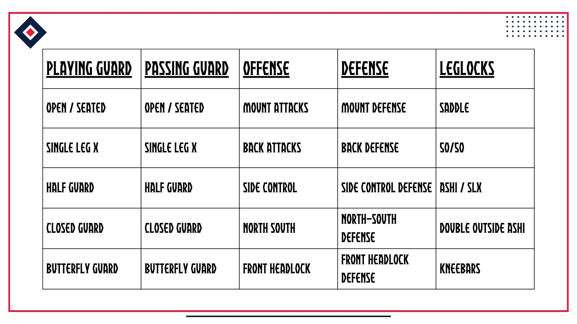 Legion no-gi fundamentals curriculum chart: playing guard, passing guard, offense, defense and leglocks